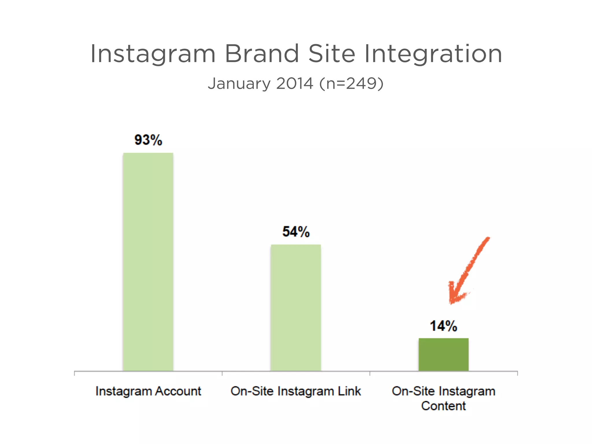 Instagram Brand Site Integration
January 2014 (n=249)
 