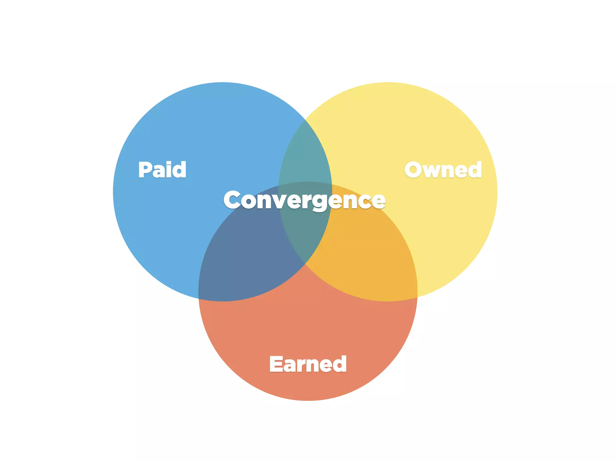 Earned
OwnedPaid
Convergence
 