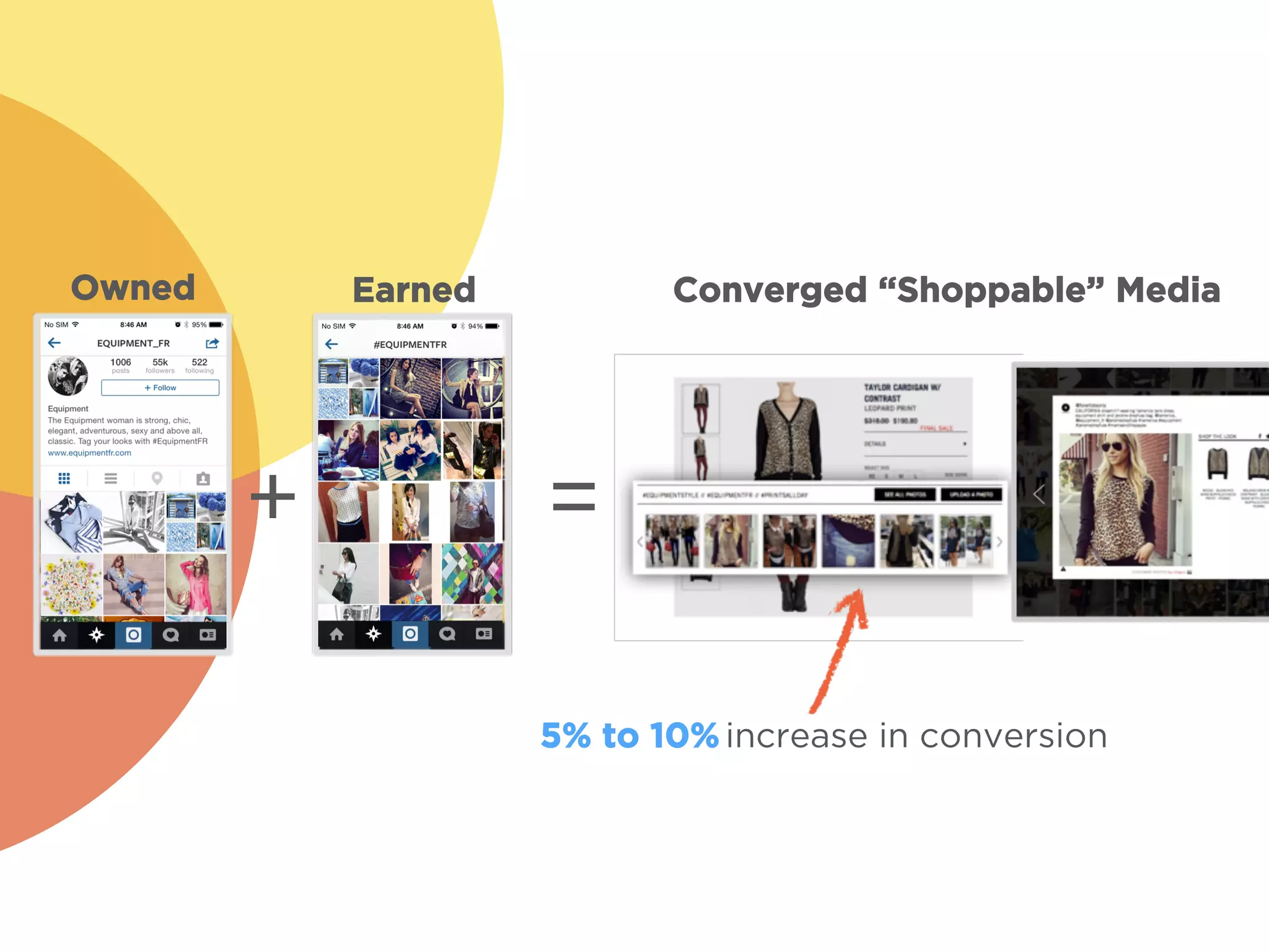 + =
Owned Earned Converged “Shoppable” Media
5% to 10% increase in conversion
 