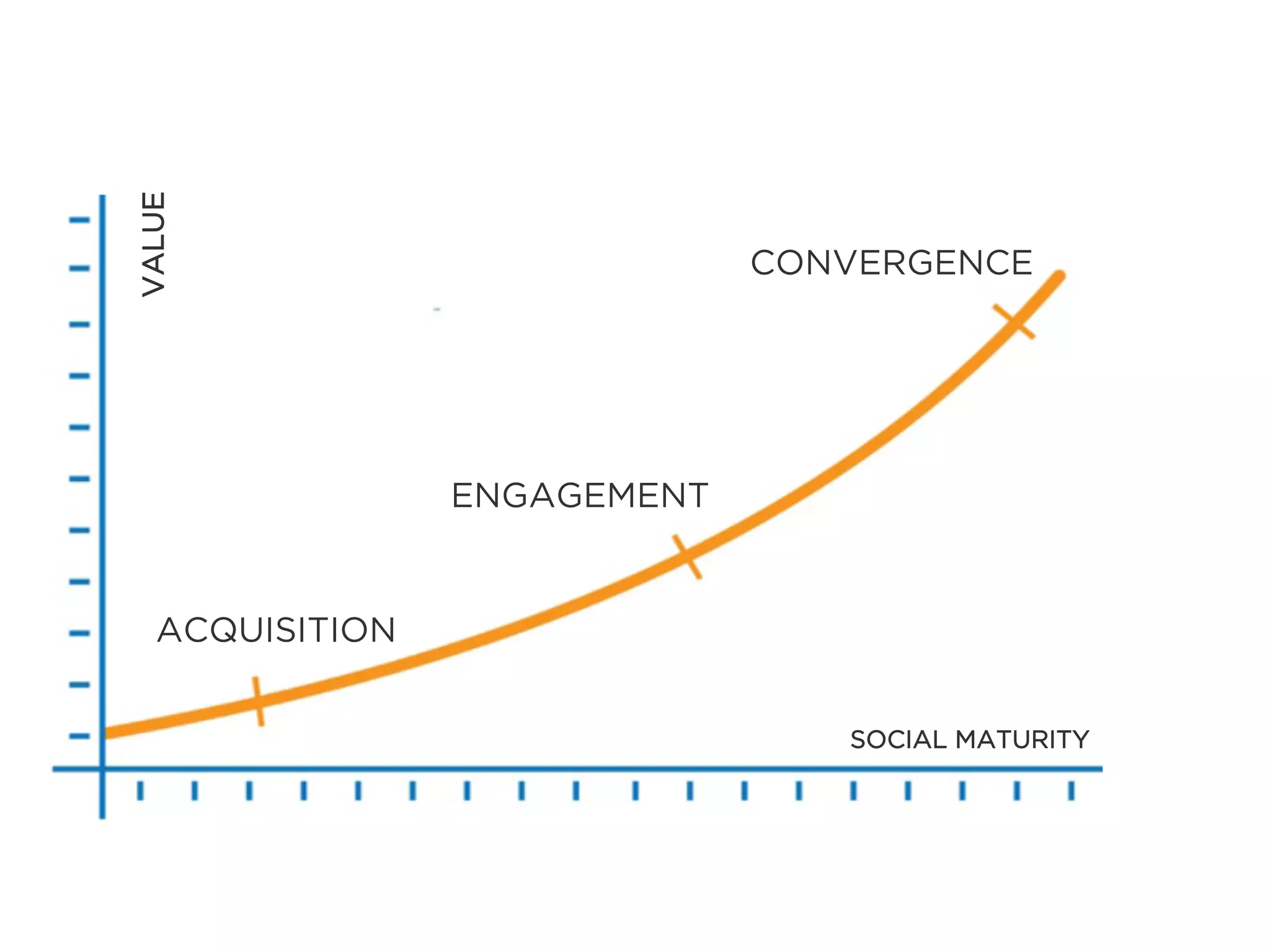 ACQUISITION
ENGAGEMENT
CONVERGENCE
SOCIAL MATURITY
VALUE
 