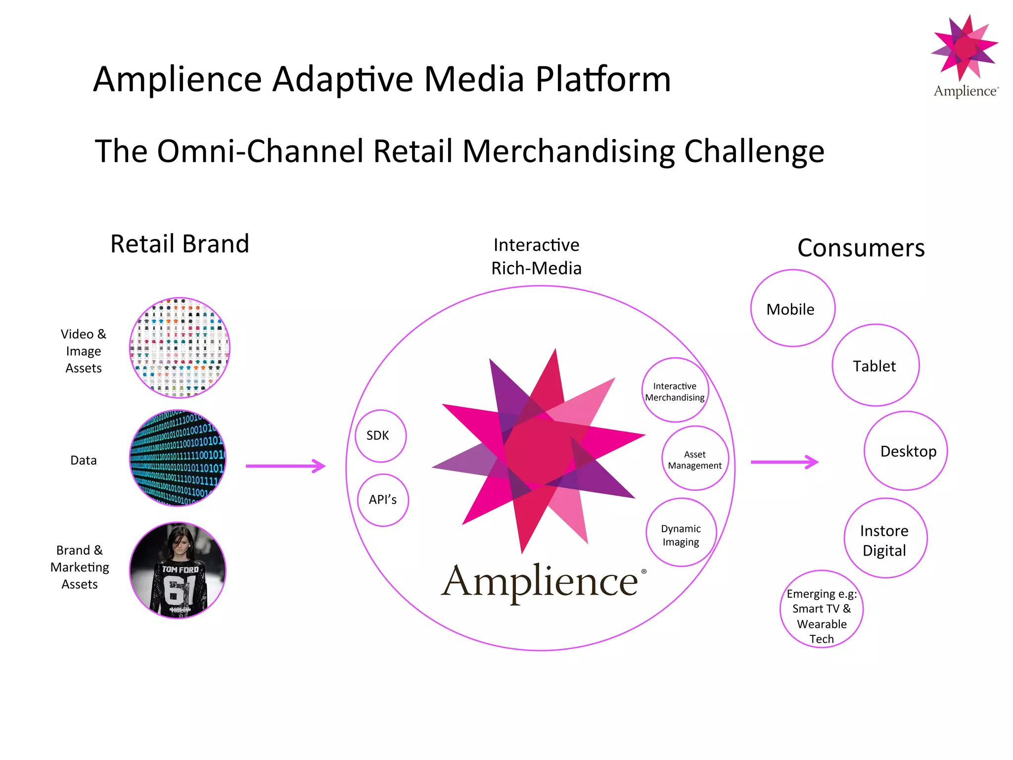 The!Omni>Channel!Retail!Merchandising!Challenge!
Amplience!AdapCve!Media!PlaDorm!
Retail'Brand' Consumers'
Video'&'
Image''
Assets'
Data'
Brand'&'
Marke9ng'
Assets'
Interac9ve'
Rich=Media'
Tablet'
Instore'
Digital'
Emerging'e.g:'
Smart'TV'&'
Wearable'
Tech'
Desktop'
Mobile'
SDK'
Dynamic'
Imaging'
Interac9ve'
Merchandising'
API’s'
Asset'
Management'
 