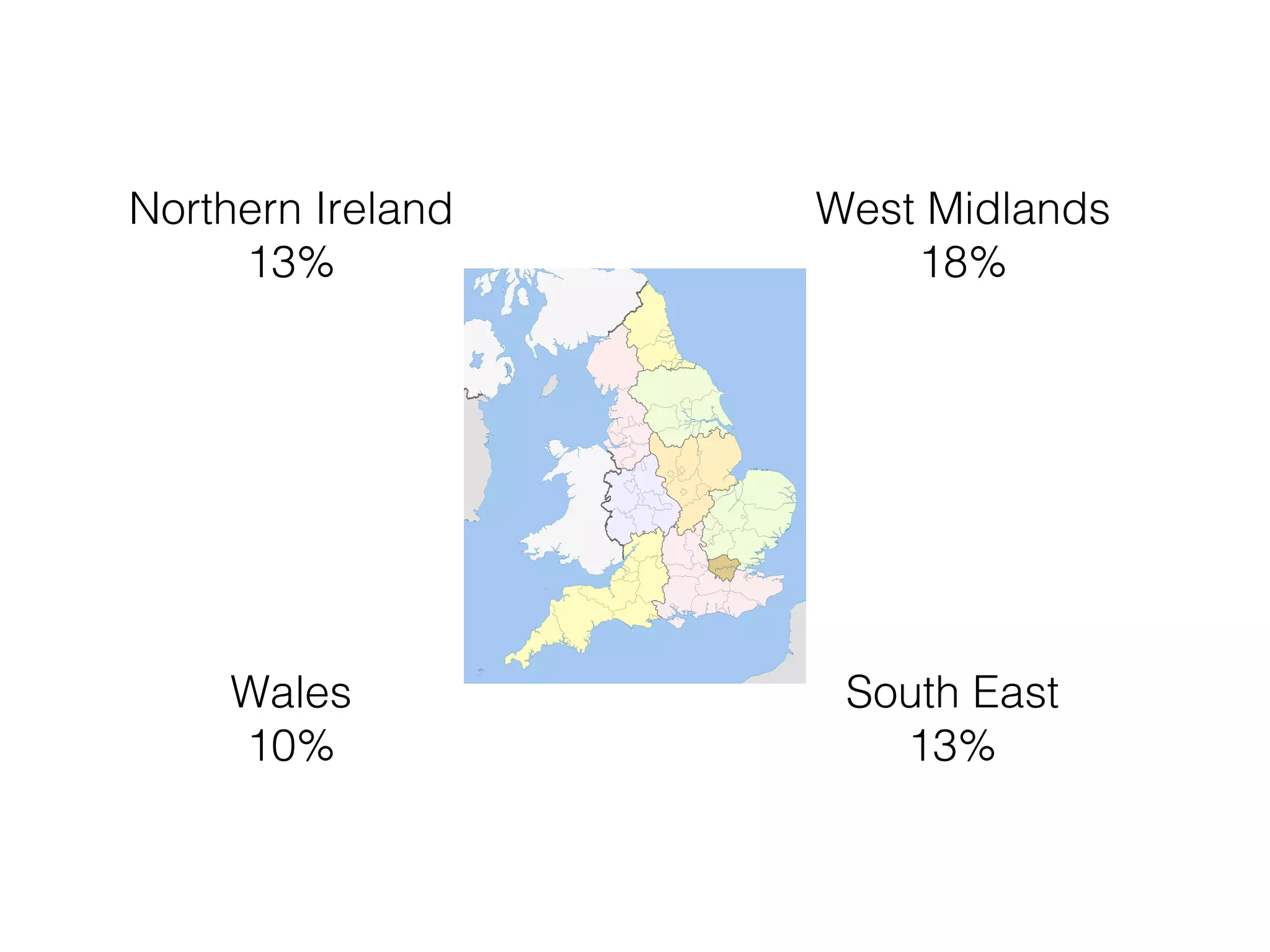 West Midlands!
18%!
Northern Ireland!
13%!
Wales!
10%!
South East!
13%!
 