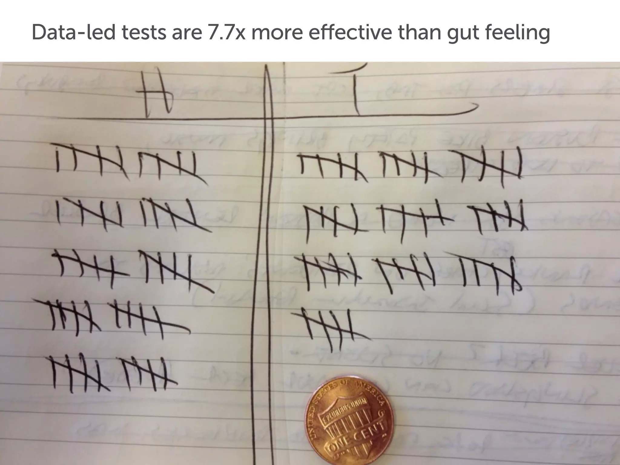 Data-led tests are 7.7x more effective than gut feeling
We’ve found that tests based on data are
7.7x more
effective
than tests based on intuition alone
(Qubit, 2013)
 