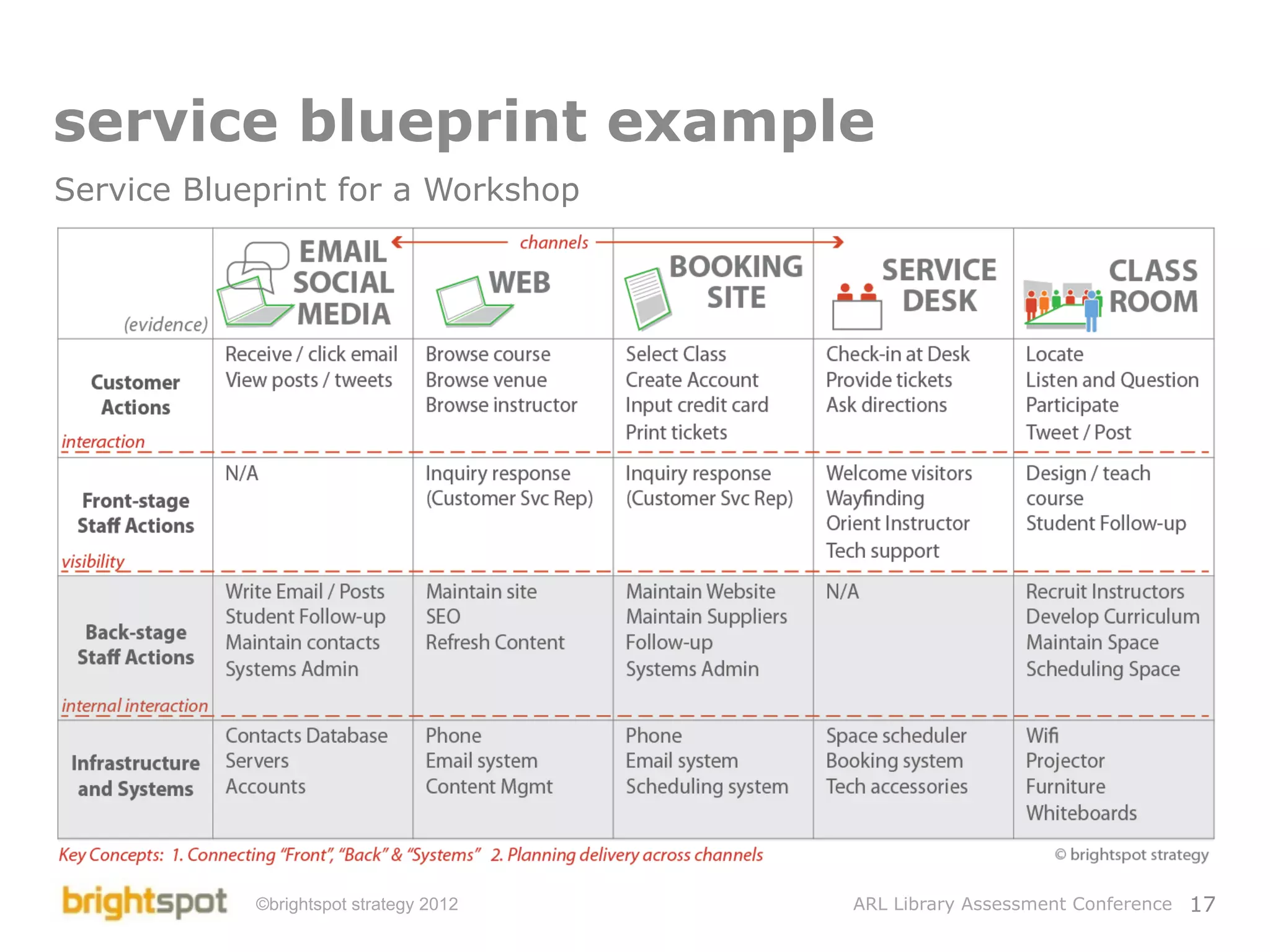 Library Service Design and Assessment | PDF