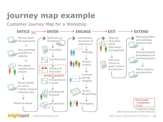 Library Service Design and Assessment | PDF