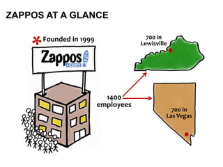 ZAPPOS AT A GLANCE<br />*<br />Founded in 1999<br />700 in<br />Las Vegas<br />700 in<br />Lewisville<br />1400<br />emplo...