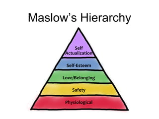 Maslow’s Hierarchy<br />Self<br />Actualization<br />Self-Esteem<br />Love/Belonging<br />Safety<br />Physiological<br />