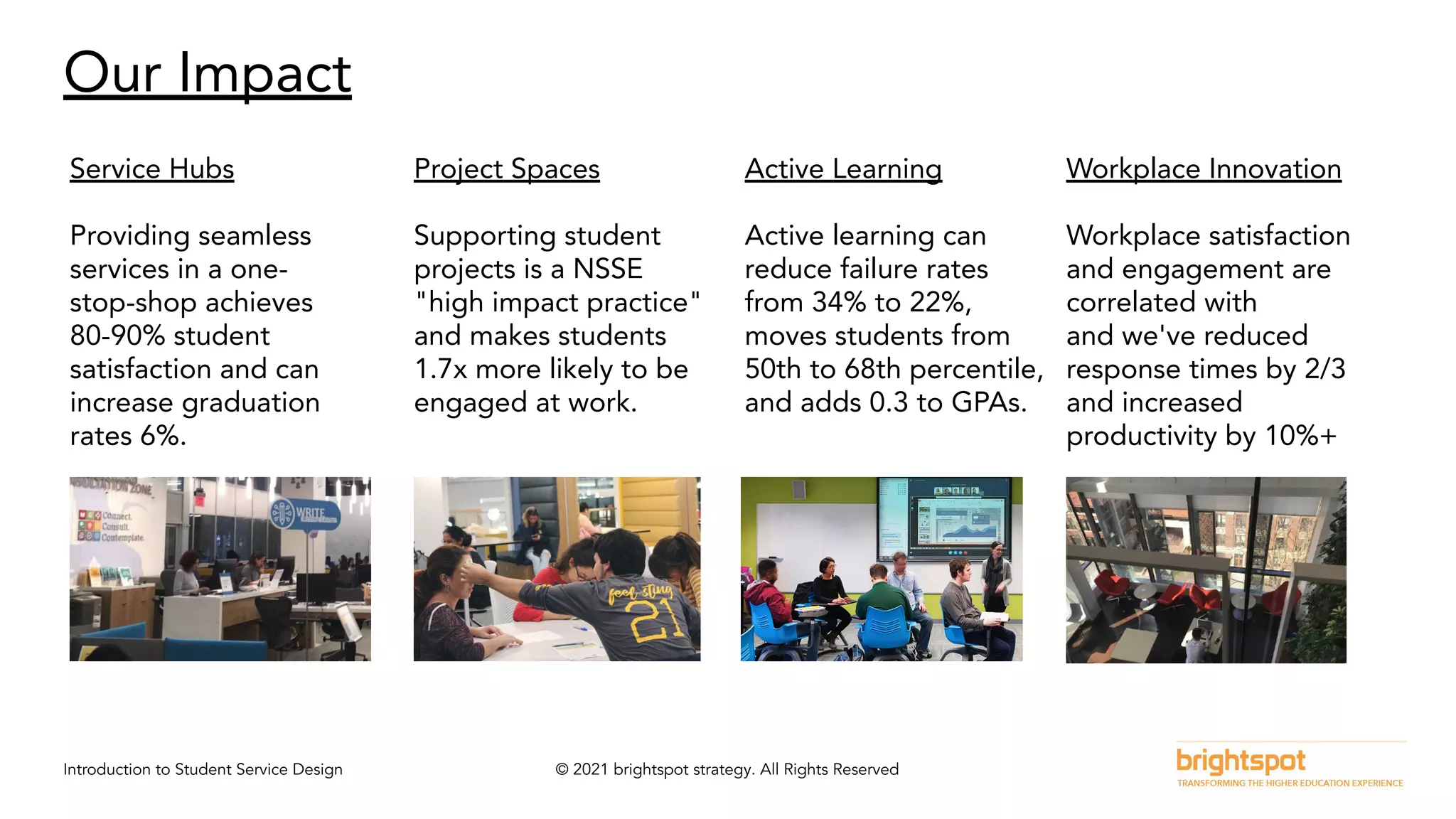 Introduction to Student Service Design © 2021 brightspot strategy. All Rights Reserved
Our Impact
Service Hubs
Providing seamless
services in a one-
stop-shop achieves
80-90% student
satisfaction and can
increase graduation
rates 6%.
Project Spaces
Supporting student
projects is a NSSE
"high impact practice"
and makes students
1.7x more likely to be
engaged at work.
Active Learning
Active learning can
reduce failure rates
from 34% to 22%,
moves students from
50th to 68th percentile,
and adds 0.3 to GPAs.
Workplace Innovation
Workplace satisfaction
and engagement are
correlated with
and we've reduced
response times by 2/3
and increased
productivity by 10%+
 