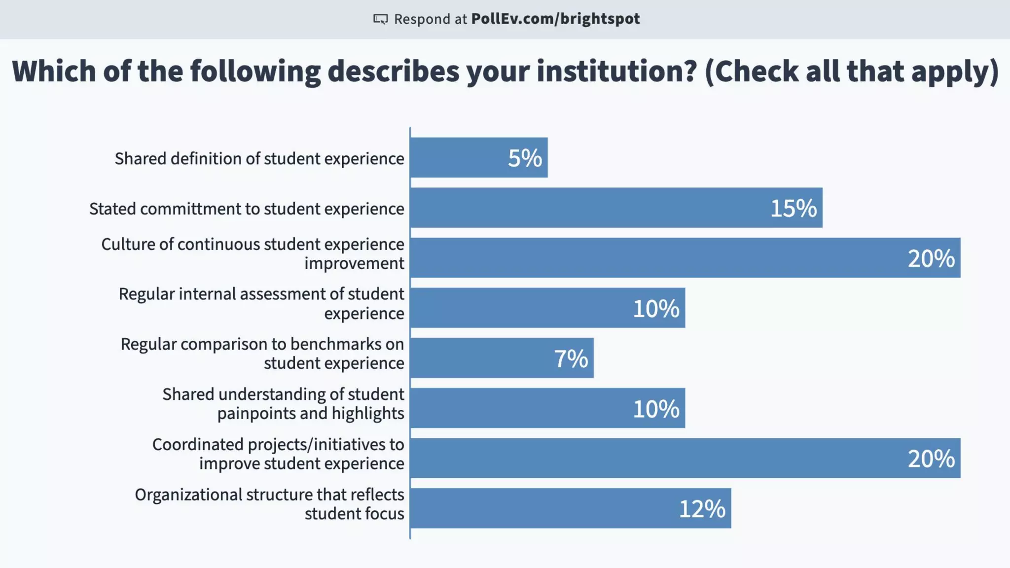 Introduction to Student Service Design © 2021 brightspot strategy. All Rights Reserved
 
