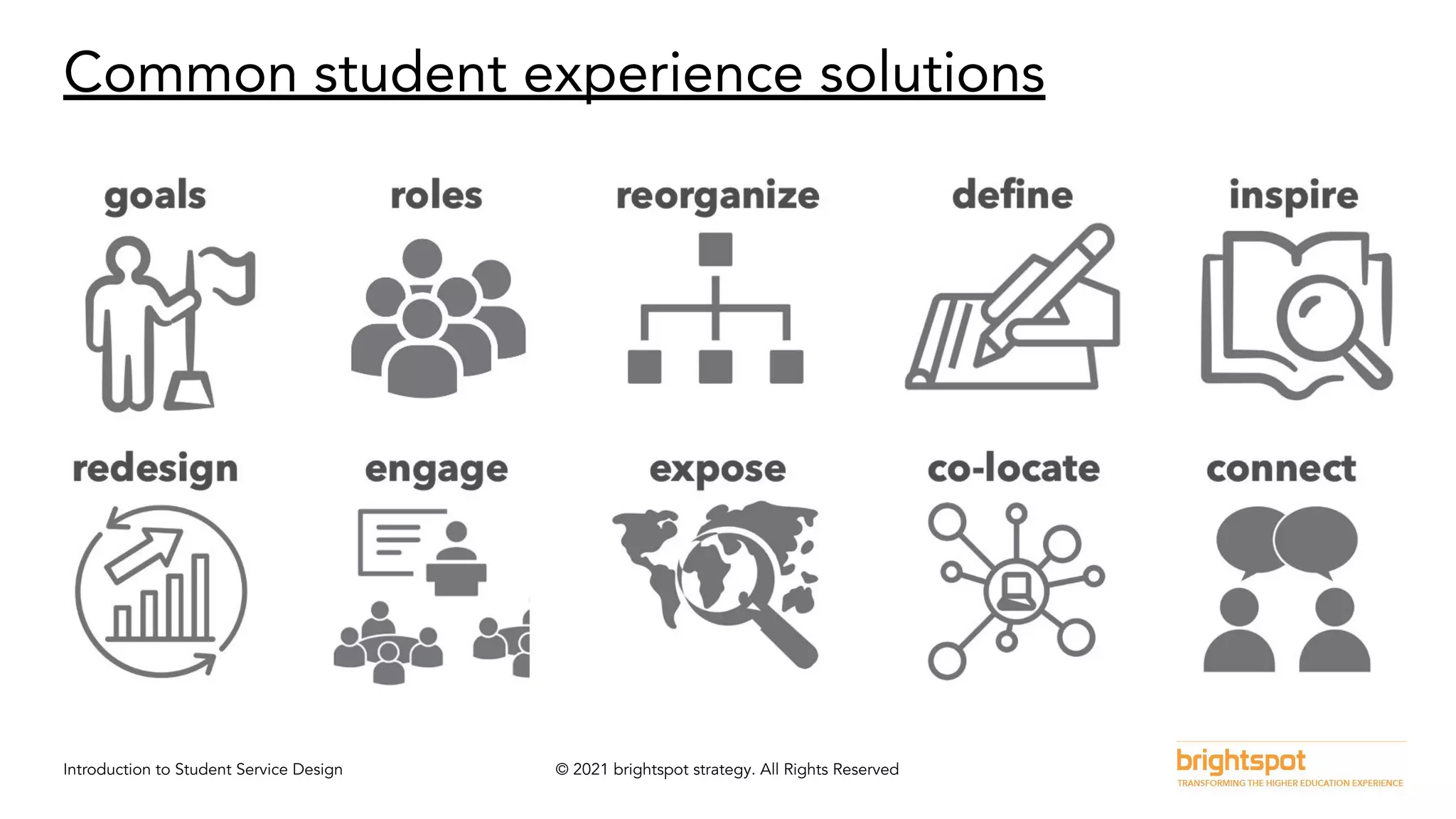 Introduction to Student Service Design © 2021 brightspot strategy. All Rights Reserved
Common student experience solutions
 