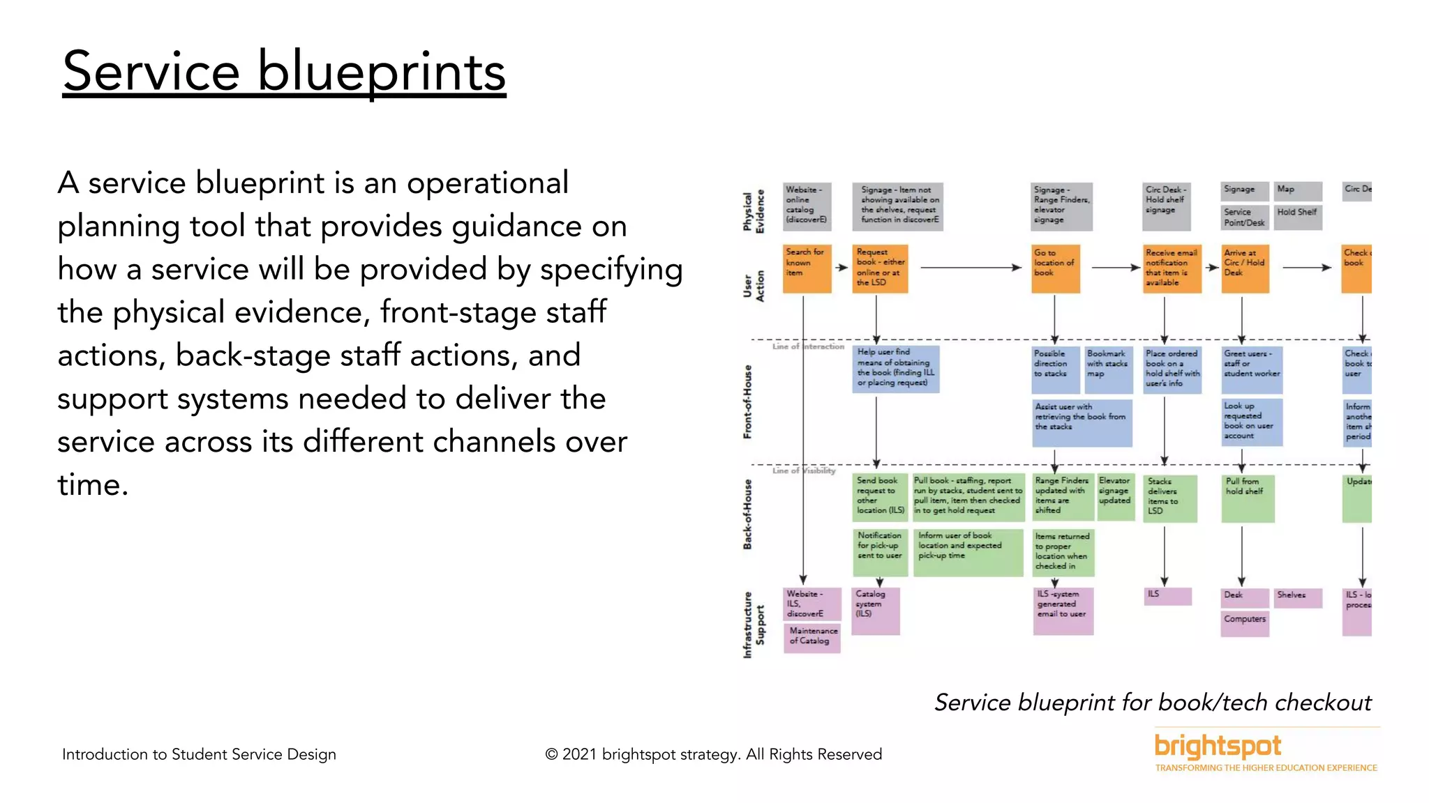 Introduction to Student Service Design © 2021 brightspot strategy. All Rights Reserved
Service blueprints
A service blueprint is an operational
planning tool that provides guidance on
how a service will be provided by specifying
the physical evidence, front-stage staff
actions, back-stage staff actions, and
support systems needed to deliver the
service across its different channels over
time.
Service blueprint for book/tech checkout
 