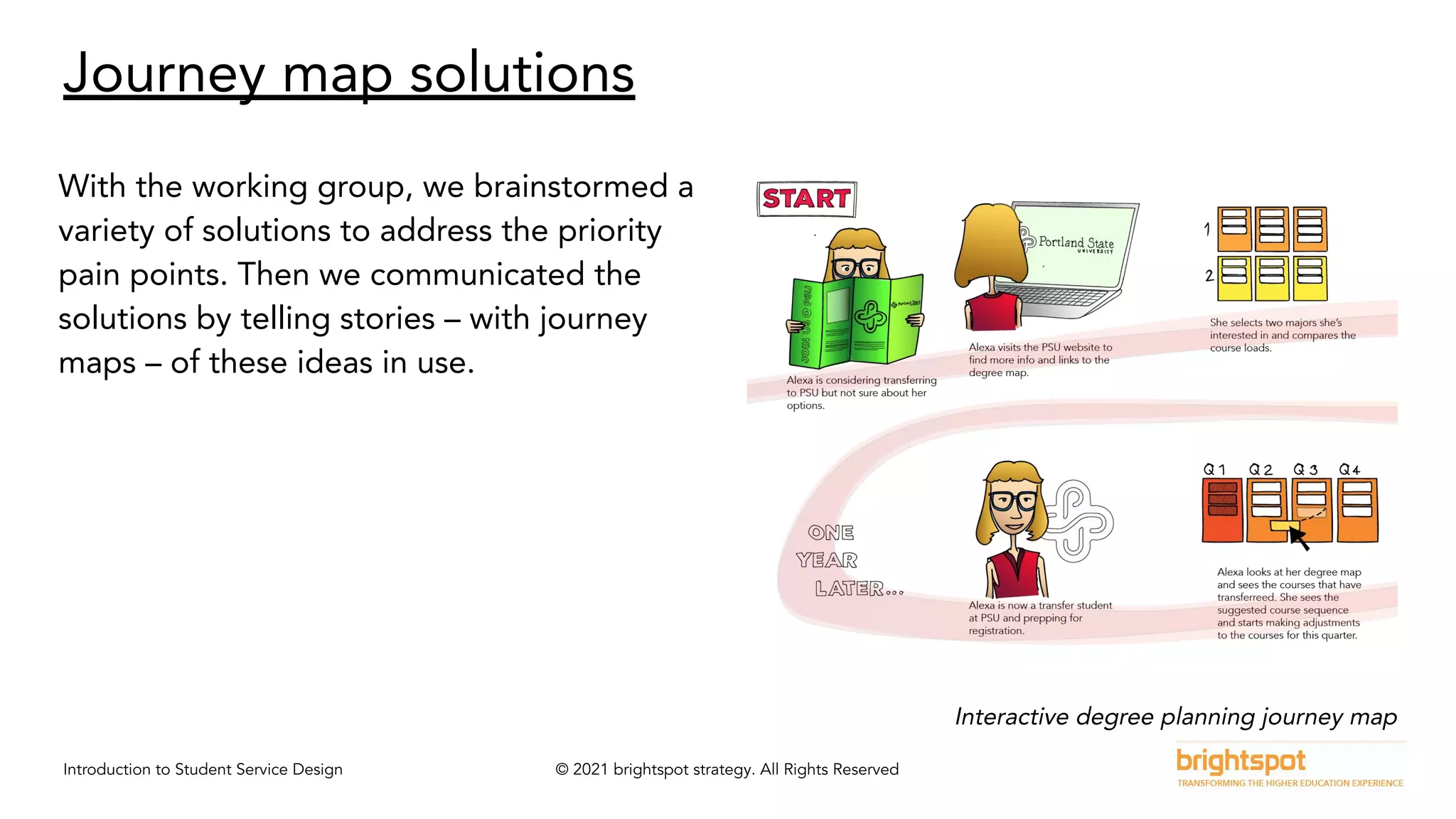 Introduction to Student Service Design © 2021 brightspot strategy. All Rights Reserved
Journey map solutions
With the working group, we brainstormed a
variety of solutions to address the priority
pain points. Then we communicated the
solutions by telling stories – with journey
maps – of these ideas in use.
Interactive degree planning journey map
 