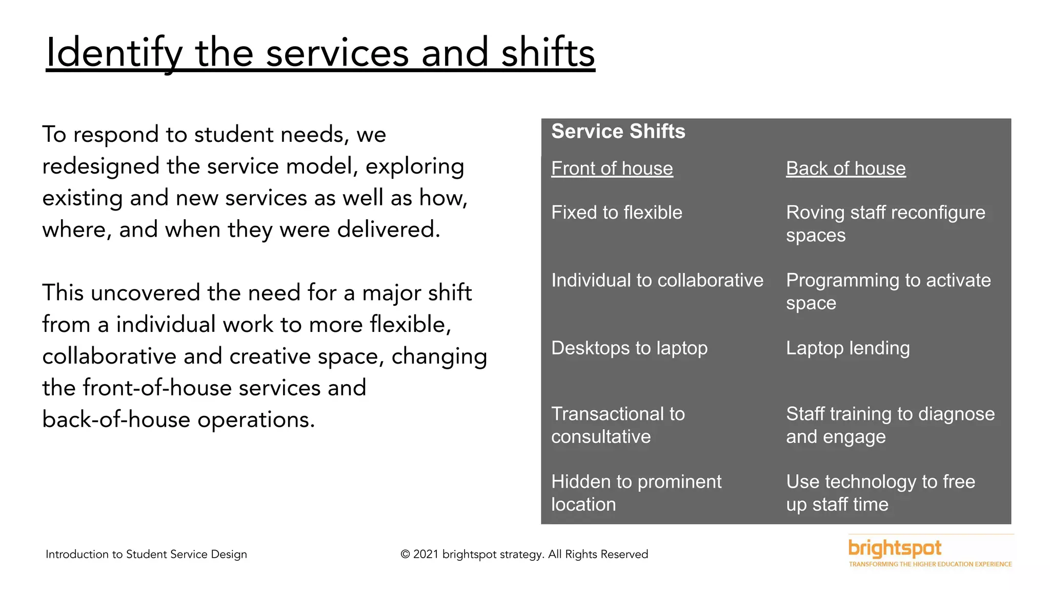 Introduction to Student Service Design © 2021 brightspot strategy. All Rights Reserved
Identify the services and shifts
To respond to student needs, we
redesigned the service model, exploring
existing and new services as well as how,
where, and when they were delivered.
This uncovered the need for a major shift
from a individual work to more ﬂexible,
collaborative and creative space, changing
the front-of-house services and
back-of-house operations.
Service Shifts
Front of house Back of house
Fixed to flexible Roving staff reconfigure
spaces
Individual to collaborative Programming to activate
space
Desktops to laptop Laptop lending
Transactional to
consultative
Staff training to diagnose
and engage
Hidden to prominent
location
Use technology to free
up staff time
 
