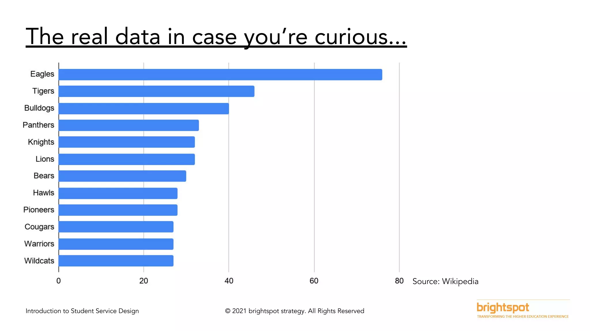 Introduction to Student Service Design © 2021 brightspot strategy. All Rights Reserved
The real data in case you’re curious...
Source: Wikipedia
 
