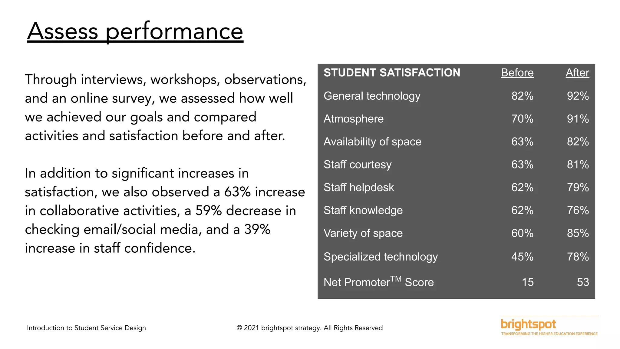Introduction to Student Service Design © 2021 brightspot strategy. All Rights Reserved
Assess performance
Through interviews, workshops, observations,
and an online survey, we assessed how well
we achieved our goals and compared
activities and satisfaction before and after.
In addition to signiﬁcant increases in
satisfaction, we also observed a 63% increase
in collaborative activities, a 59% decrease in
checking email/social media, and a 39%
increase in staff conﬁdence.
STUDENT SATISFACTION Before After
General technology 82% 92%
Atmosphere 70% 91%
Availability of space 63% 82%
Staff courtesy 63% 81%
Staff helpdesk 62% 79%
Staff knowledge 62% 76%
Variety of space 60% 85%
Specialized technology 45% 78%
Net PromoterTM
Score 15 53
 