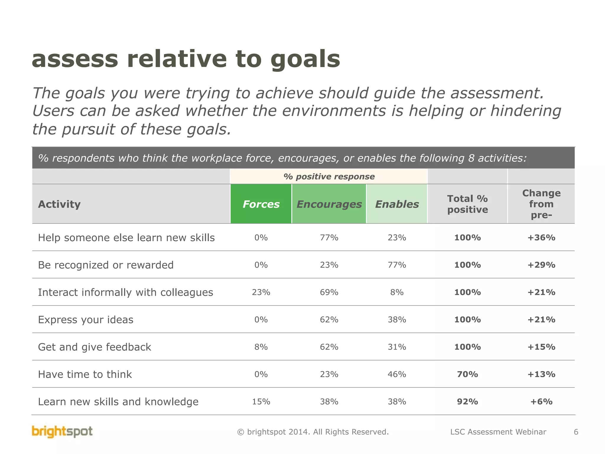 LSC Assessment Webinar 6© brightspot 2014. All Rights Reserved.
assess relative to goals
The goals you were trying to achieve should guide the assessment.
Users can be asked whether the environments is helping or hindering
the pursuit of these goals.
% respondents who think the workplace force, encourages, or enables the following 8 activities:
% positive response
Activity Forces Encourages Enables
Total %
positive
Change
from
pre-
Help someone else learn new skills 0% 77% 23% 100% +36%
Be recognized or rewarded 0% 23% 77% 100% +29%
Interact informally with colleagues 23% 69% 8% 100% +21%
Express your ideas 0% 62% 38% 100% +21%
Get and give feedback 8% 62% 31% 100% +15%
Have time to think 0% 23% 46% 70% +13%
Learn new skills and knowledge 15% 38% 38% 92% +6%
 