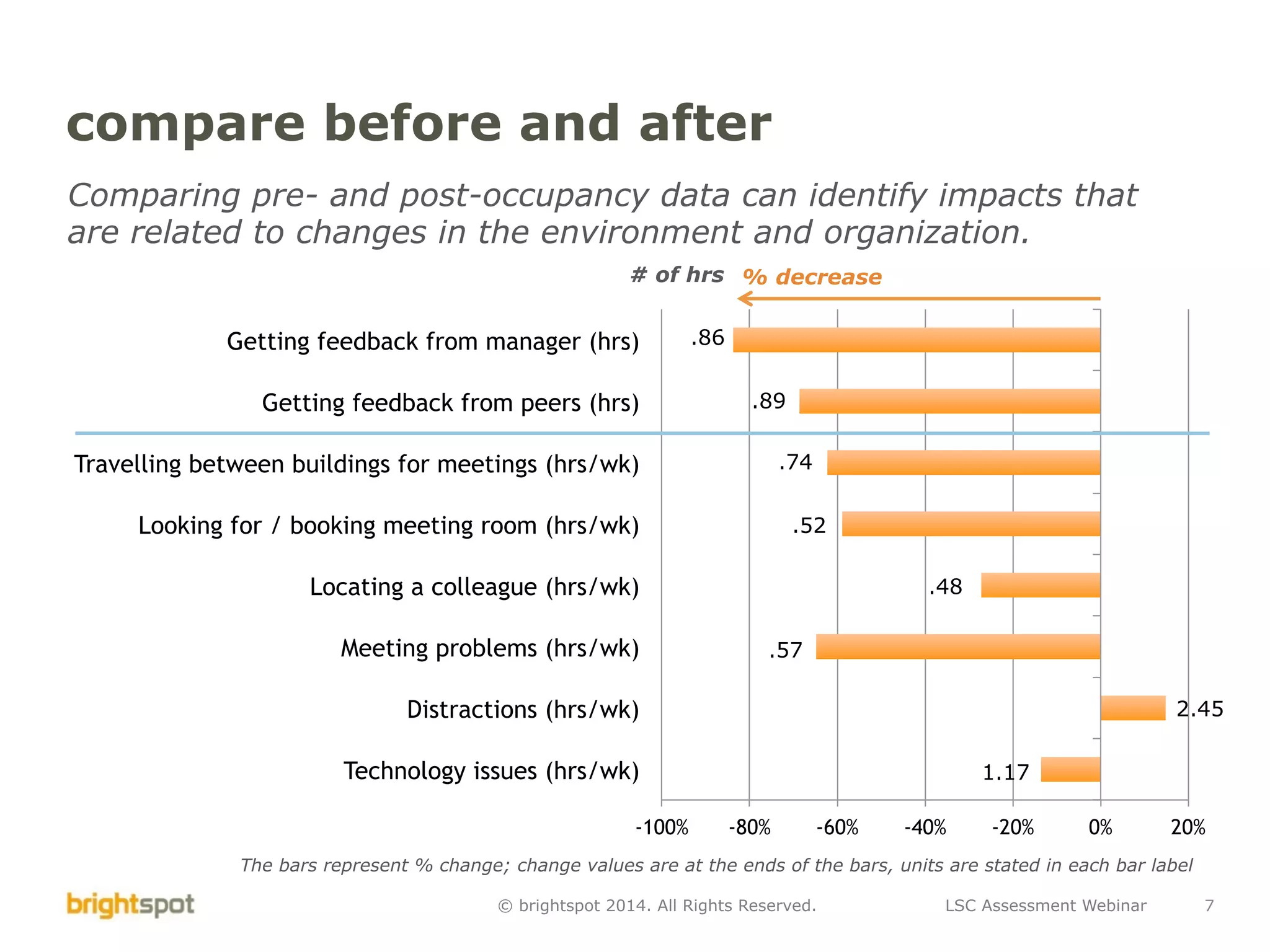 LSC Assessment Webinar 7© brightspot 2014. All Rights Reserved.
compare before and after
Comparing pre- and post-occupancy data can identify impacts that
are related to changes in the environment and organization.
The bars represent % change; change values are at the ends of the bars, units are stated in each bar label
-100% -80% -60% -40% -20% 0% 20%
Technology issues (hrs/wk)
Distractions (hrs/wk)
Meeting problems (hrs/wk)
Locating a colleague (hrs/wk)
Looking for / booking meeting room (hrs/wk)
Travelling between buildings for meetings (hrs/wk)
Getting feedback from peers (hrs)
Getting feedback from manager (hrs) .86
.89
.74
.52
.48
.57
2.45
1.17
% decrease# of hrs
 