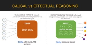 CAUSAL vs EFFECTUAL REASONING
FIRST FIRST
GIVEN GOAL GIVEN MEANS
M1
M2
M5M4M3
M1
M2
M5
M4
M3
MANAGERIAL THINKING (causal)
Accumulate means necessary to achieve a
pre-determined goal.
THEN ACCUMULATE
MEANS
ENTREPRENEURAL THINKING (effectual)
Imagine many possible new ends using a given
set of means.
THEN IMAGINE ENDS
 