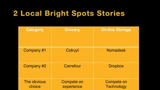 2 Local Bright Spots Stories
Category Grocery On-line Storage
Company #1 Colruyt Nomadesk
Company #2 Carrefour Dropbox
The obvious
choice
Compete on
experience
Compete on
Technology
 