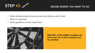 STEP #3 DECIDE WHERE YOU WANT TO GO
• Clear decisions about what you want and what you don’t want
• Why it is important
• Some guidance on how to get there
Only 55% of the middle managers can
name even one of their company’s top
five priorities
 