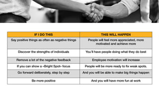 IF I DO THIS THIS WILL HAPPEN
Say positive things as often as negative things People will feel more appreciated, more
motivated and achieve more
Discover the strengths of individuals You’ll have people doing what they do best
Remove a lot of the negative feedback Employee motivation will increase
If you can show a «Bright Spot» focus People will be more ready to fix weak spots.
Go forward deliberately, step by step And you will be able to make big things happen
Be more positive And you will have more fun at work
 