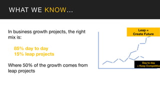 WHAT WE KNOW…
In business growth projects, the right
mix is:
85% day to day
15% leap projects
Where 50% of the growth comes from
leap projects
Day to day
= Keep Competitive
Leap =
Create Future
 