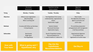Structured Hypothesis testing Alignment
Assessments System analysis Workshop
Timing Monday / Tuesday Tuesday - Thursday Friday
Objectives Where is your organization Test Hypotheses from survey Share results
(Benchmarking) Understand key organizational Put objectives into stories
What is working well drivers Agree on prriorites and
Build further insight action steps
Methods A survey with follow-up interviews Systems Analysis Pre-workshop preparation
4-10 participants Structured Interviews and agreements with management
Appreciative inquiry A half day workshop
Deliverables Benchmarks Result of hypothesis testing Organizational alignment
Bright Spots Recommendations for 6 True North Cards
First Hypotheses 1. what to build on 2. what to fix Agreement on 6 action steps
What is going well ?
Hypotheses why
Dig into the
hypotheses
Recommendations
Get Buy-in
How with
Your team
 