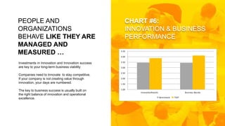 PEOPLE AND
ORGANIZATIONS
BEHAVE LIKE THEY ARE
MANAGED AND
MEASURED …
Investments in Innovation and Innovation success
are key to your long-term business viability
Companies need to Innovate to stay competitive.
If your company is not creating value through
innovation, your days are numbered.
The key to business success is usually built on
the right balance of innovation and operational
excellence.
CHART #6:
INNOVATION & BUSINESS
PERFORMANCE
1.00
1.50
2.00
2.50
3.00
3.50
4.00
4.50
InnovationResults Business Results
Benchmark TEST
 