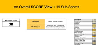 An Overall SCORE View + 19 Sub-Scores
Overall Score 38
Desire / Hunger 32
Philosophies 37
Autonomy 11
Competitive 52
Creativity 60
Proactivity 43
Risk Taking 27
Structure 79
Strategy alignment 37
People processes 54
Organizational Design 43
Customer Focus 11
Co-creation 93
Ecosystem Management 27
Speed / Results focus 33
Systems to select ideas 15
Commitment to Learning 10
Knowledge Sharing 49
Open Minded 10
Percentile Score
38
Strengths Creativity, Structure, Co-creation,
Weaknesses
Autonomy, Risk Taking, Customer Focus,
Ecosystem Management, Systems to select
ideas, Commitment to Learning, Open Minded,
 