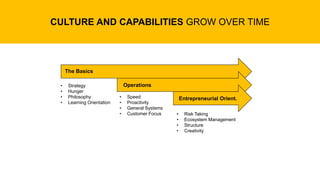CULTURE AND CAPABILITIES GROW OVER TIME
The Basics
• Strategy
• Hunger
• Philosophy
• Learning Orientation
• Speed
• Proactivity
• General Systems
• Customer Focus • Risk Taking
• Ecosystem Management
• Structure
• Creativity
Operations
Entrepreneurial Orient.
 