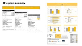 Overall Score 38
Desire / Hunger 32
Philosophies 37
Autonomy 11
Competitive 52
Creativity 60
Proactivity 43
Risk Taking 27
Structure 79
More Information Strategy alignment 37
People processes 54
Organizational Design 43
Customer Focus 11
Co-creation 93
Ecosystem Management 27
Speed / Results focus 33
Systems to select ideas 15
Commitment to Learning 10
Knowledge Sharing 49
Open Minded 10
This report was developed via a collaboration between many experts in Innovation.
For more information on the study, please contact
Bryan Cassady : + 32 475 860 757 / bryan@fast-bridge.com
LEARNING ORIENTATION INNOVATION & BUSINESS PERFORMANCE
Percentile
Score Strengths Creativity, Structure, Co-creation,
38 Weaknesses
Autonomy, Risk Taking, Customer Focus,
Ecosystem Management, Systems to select
ideas, Commitment to Learning, Open Minded,
INNOVATION READINESS ASSESSMENT
TEST
ATTITUDE, LEADERSHIP & CULTURE ENTREPRENEURIAL ORIENTATION
STRATEGIC ALIGNMENT OPERATING PROCEDURES
2.00
2.50
3.00
3.50
4.00
4.50
5.00
5.50
6.00
Desire / Hunger Philosophies
Benchmark TEST
- 1.00 2.00 3.00 4.00 5.00 6.00 7.00 8.00
Strategy alignment (OVERALL)
Align Targets
Top Support Innovation
Match Innovation overall strat.
Clear priorities
Action = values
Shared vision
Clear what business we are in
Future focus
TEST Benchmark
2.00
2.50
3.00
3.50
4.00
4.50
5.00
5.50
6.00
Commitment to Learning Knowledge Sharing Open Minded
Benchmark TEST
2.00
3.00
4.00
5.00
6.00
7.00
People processes
Organizational
Design
Customer Focus
Co-creation
Ecosystem
Management
Systems to select
ideas
Speed / Results
focus
Benchmark
TEST
-
1.00
2.00
3.00
4.00
5.00
Autonomy
Competitive
Creativity
Proactivity
Risk Taking
Structure
Benchmark
TEST
1.00
1.50
2.00
2.50
3.00
3.50
4.00
4.50
InnovationResults Business Results
Benchmark TEST
STEP 1 The Basics OK
Strategy First 37 STEP 2 Build processes/ procedures
Hunger 32
Philosophy 37 Speed 33
Learning Orientation * 23 Proactivity 43 STEP 3 Entrepreneurial Orientation
General systems 41
If Issues, Fix Customer focus 11 Risk Taking 27
Strategy alignment Ecosystem Management 27
Innovation training If Issues, Fix Structure 79
(For management and workers) All Stage 1 activities Creativity 60
Innovation Events Moments of truth
Invite Speakers Ask for ideas If Issues, Fix
Lean Start-up (learning training) Set up systems All Stage 1/ 2 activities
External Events Accleration programs Ask for more ideas
Reward Proactivity Create Sessions Hackathons
Coaching Ecosystem development
Tell them it is important and Innovation Sprints Celebrate risk taking
get them to believe … Reward Innovation Bring in Entrepreneurs
----------- Reward Innopreneurship
* learning orientation is a complied score of Ask for ideas, push for speed
Build ideas and systems to test Expect Entrepreneurship, bring in
entrepreneurs/ partners to shake things up
Look At Strengths To Build On:
Commitment to Learning, Know ledge Sharing and
Open Minded
Pay Particular Attention To
Pay particular attention to
Pay particular attention to
Creativity, Structure, Co-creation,
One page summary
 