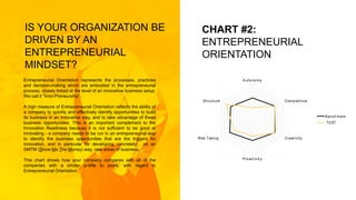 Entrepreneurial Orientation represents the processes, practices
and decision-making which are embodied in the entrepreneurial
process, closely linked at the level of an innovative business setup.
We call it “Inno-Preneurship”.
A high measure of Entrepreneurial Orientation reflects the ability of
a company to quickly and effectively identify opportunities to build
its business in an innovative way, and to take advantage of these
business opportunities. This is an important complement to the
Innovation Readiness because it is not sufficient to be good at
innovating - a company needs to be run in an entrepreneurial way
to identify the business opportunities that are the triggers for
innovation, and in particular for developing concretely , on an
SMTM (Show Me The Money) way, new areas of business.
This chart shows how your company compares with all of the
companies with a similar profile to yours, with regard to
Entrepreneurial Orientation.
IS YOUR ORGANIZATION BE
DRIVEN BY AN
ENTREPRENEURIAL
MINDSET?
CHART #2:
ENTREPRENEURIAL
ORIENTATION
A utonomy
Com petitive
Creativity
Proact ivit y
Risk Taking
Struct ure
Benchmark
TEST
 