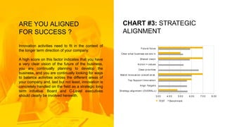 Innovation activities need to fit in the context of
the longer term direction of your company.
A high score on this factor indicates that you have
a very clear vision of the future of the business,
you are continually planning to develop the
business, and you are continually looking for ways
to balance activities across the different areas of
your company and, last but not least, innovation is
concretely handled on the field as a strategic long
term initiative. Board and C-Level executives
should clearly be involved herewith.
ARE YOU ALIGNED
FOR SUCCESS ?
CHART #3: STRATEGIC
ALIGNMENT
3.0 0 4.0 0 5.0 0 6.00 7.0 0 8.00
Strategy alignm ent (OVERALL)
A lign Target s
Top Support Innovat ion
Mat ch Innovation overall strat .
Clear priorities
A ct ion = values
Shared vision
Clear w hat business we are in
Future focus
TEST Benchmark
 