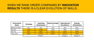 WHEN WE RANK ORDER COMPANIES BY INNOVATION
RESULTS THERE IS A CLEAR EVOLUTION OF SKILLS..
 