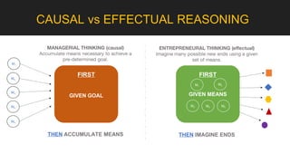 CAUSAL vs EFFECTUAL REASONING
FIRST FIRST
GIVEN GOAL GIVEN MEANS
M1
M2
M5M4M3
M1
M2
M5
M4
M3
MANAGERIAL THINKING (causal)
...
