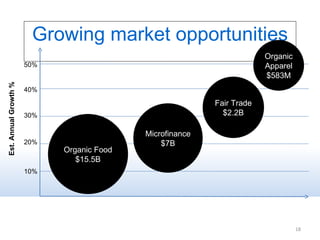 Growing market opportunities Est. Annual Growth % 30% 50% Fair Trade $2.2B Organic Apparel $583M Organic Food $15.5B Microfinance $7B 10% 20% 40% 