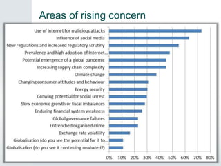 Areas of rising concern
 