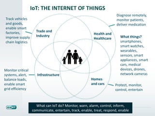 IoT: THE INTERNET OF THINGS 
Trade and 
Industry 
Health and 
Healthcare 
Homes 
and cars 
Infrastructure 
Track vehicles 
and goods, 
enable smart 
factories, 
improve supply 
chain logistics 
Monitor critical 
systems, alert, 
balance loads, 
enable smart 
grid efficiency 
Diagnose remotely, 
monitor patients, 
deliver medication 
What things? 
smartphones, 
smart watches, 
wearables, 
sensors, smart 
appliances, smart 
cars, medical 
devices, drones, 
network cameras 
Protect, monitor, 
control, entertain 
What can IoT do? Monitor, warn, alarm, control, inform, 
communicate, entertain, track, enable, treat, respond, enable 
 