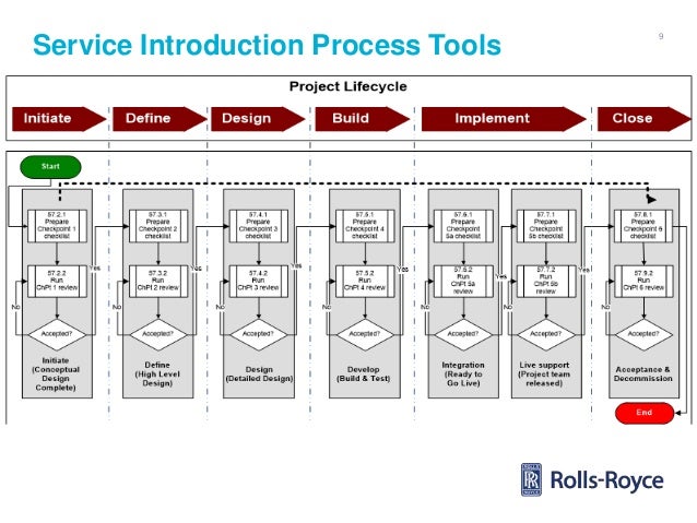 New Services Introduction Process Introduction, Processes, Benefits And Tools – VRRQH