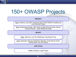 150+ OWASP Projects
                               PROTECT

 Tools: AntiSamy Java/:NET, Enterprise Security API (ESAPI), M...