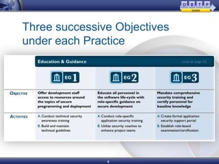 D B   T   P
                                SAMM




Three successive Objectives
under each Practice




               9
 