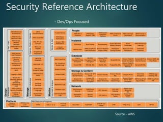 What is a secure enterprise architecture roadmap? | PPTX