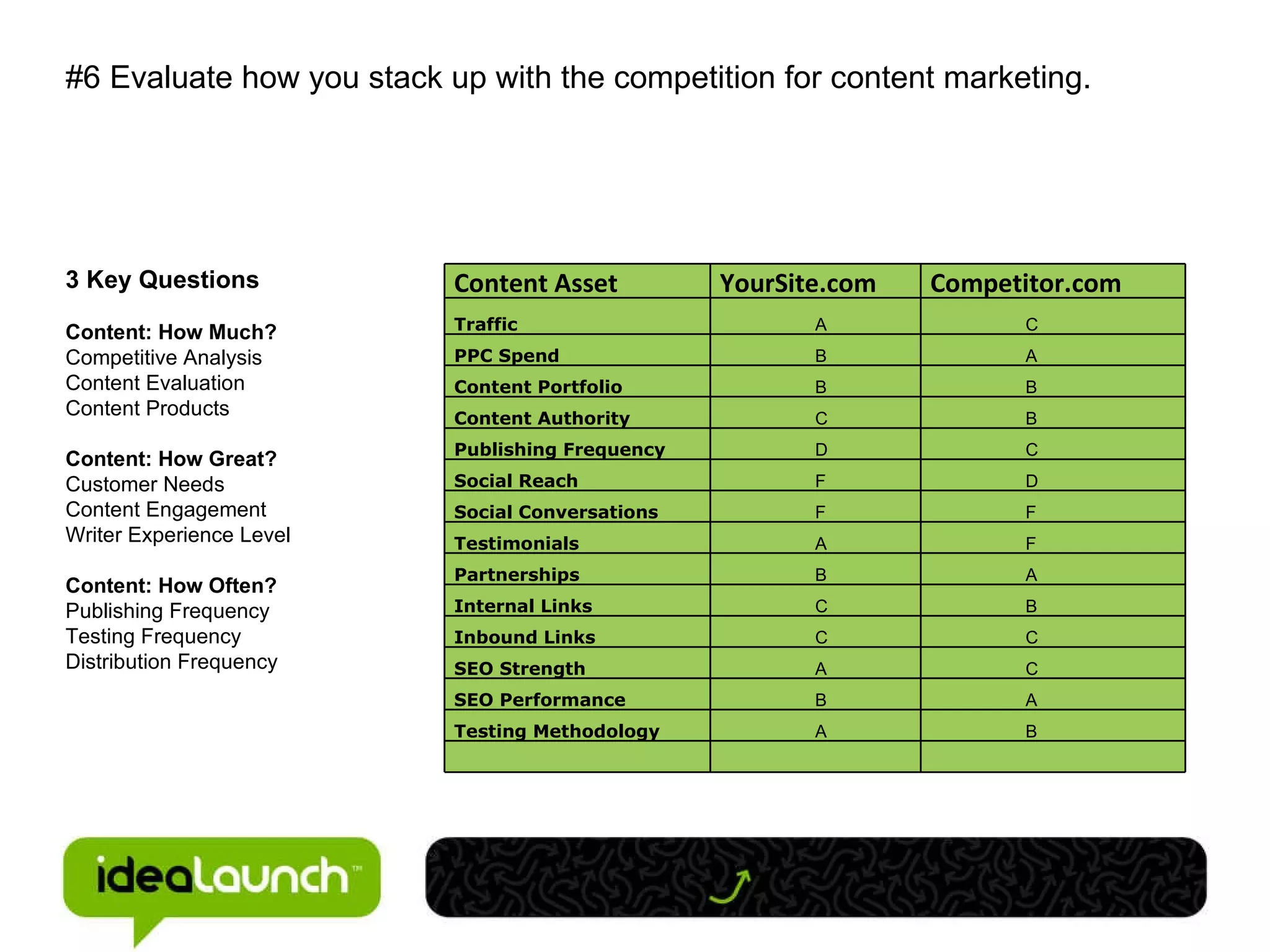 #6 Evaluate how you stack up with the competition for content marketing. 3 Key Questions Content: How Much? Competitive Analysis Content Evaluation Content Products Content: How Great? Customer Needs Content Engagement Writer Experience Level Content: How Often? Publishing Frequency  Testing Frequency Distribution Frequency Content Asset YourSite.com Competitor.com Traffic   A C PPC Spend   B A Content Portfolio   B B Content Authority   C B Publishing Frequency   D C Social Reach   F D Social Conversations   F F Testimonials   A F Partnerships   B A Internal Links   C B Inbound Links   C C SEO Strength   A C SEO Performance   B A Testing Methodology   A B 