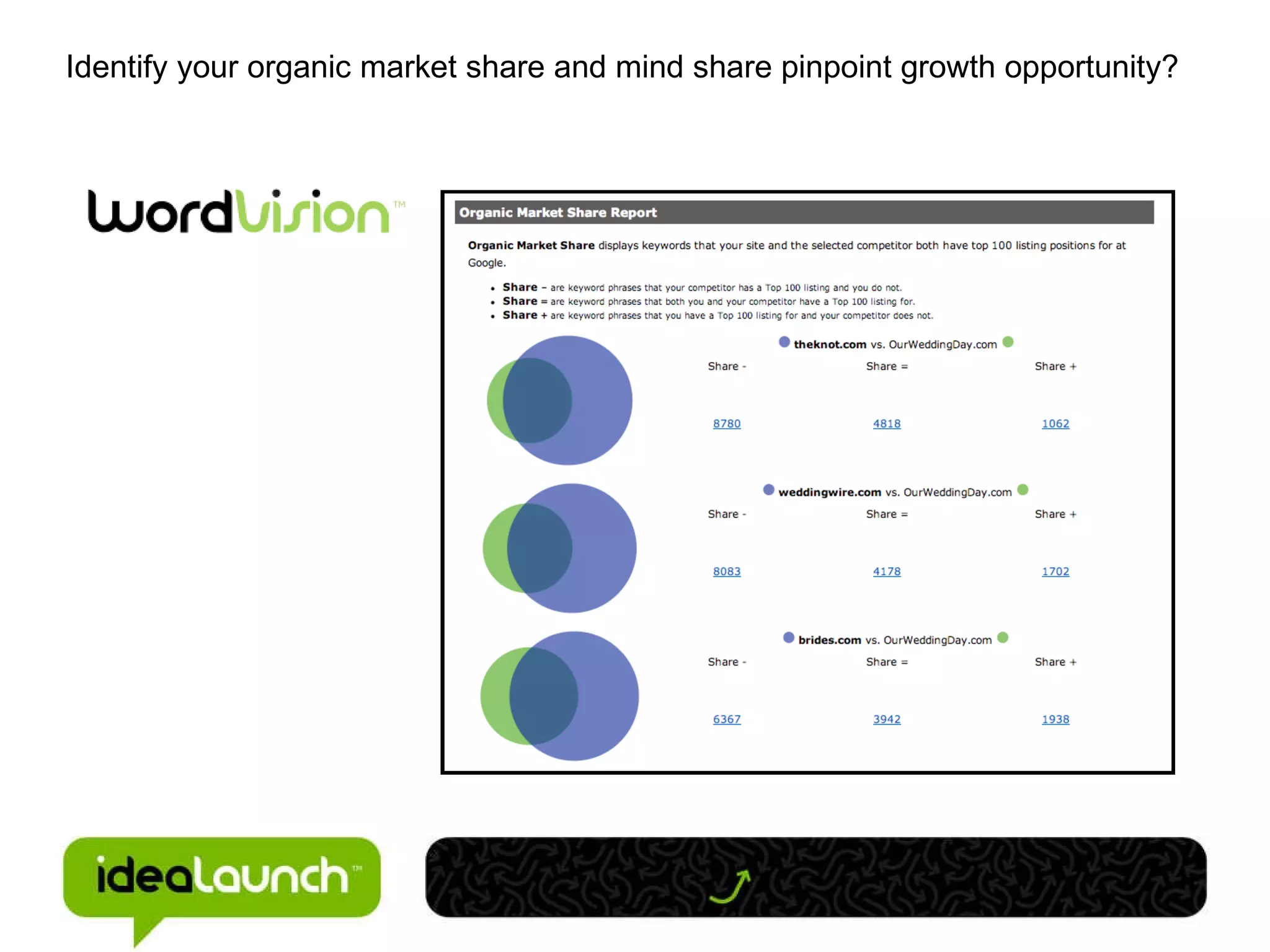 Identify your organic market share and mind share pinpoint growth opportunity?  
