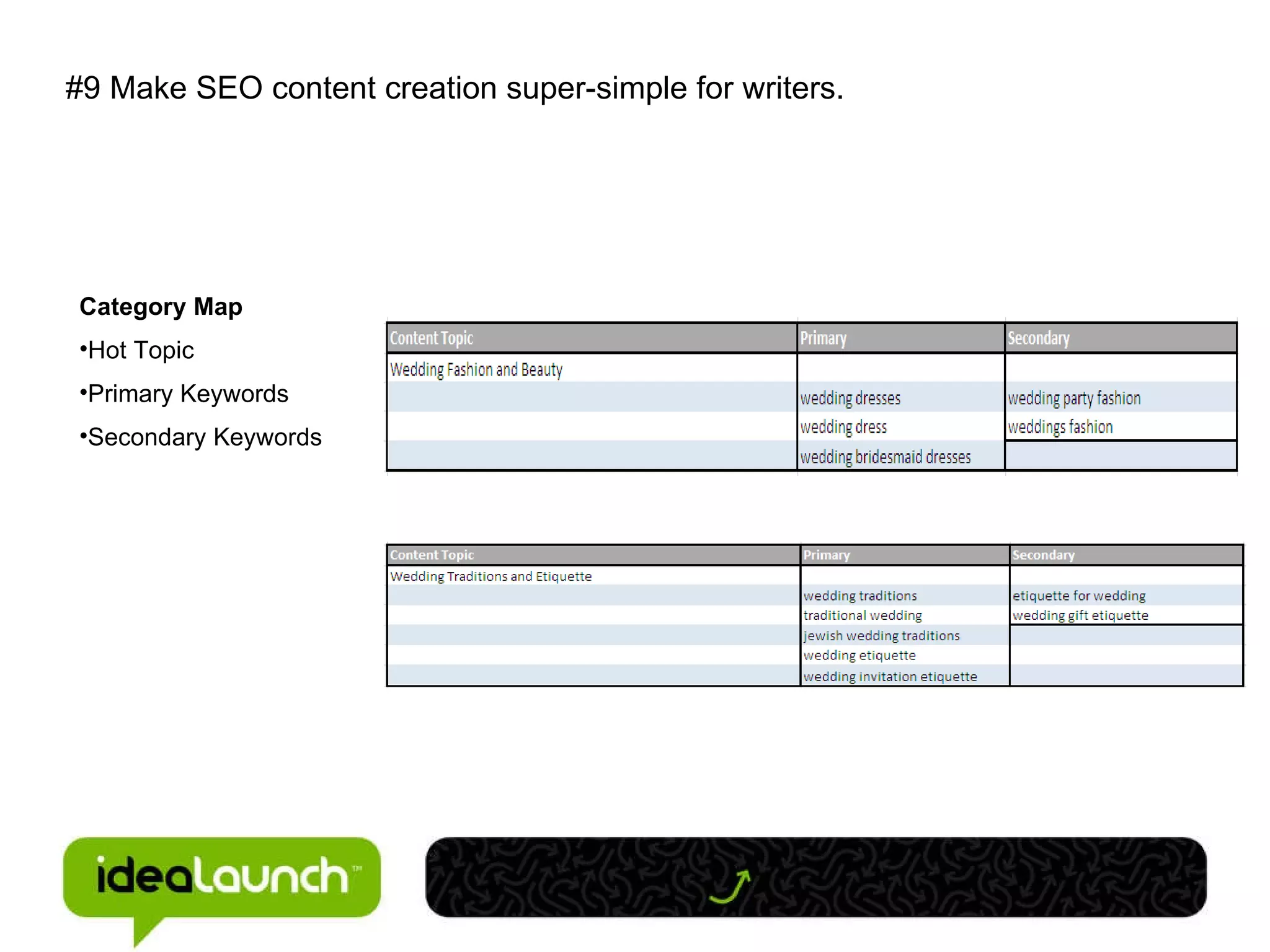 #9 Make SEO content creation super-simple for writers.  Category Map Hot Topic Primary Keywords Secondary Keywords 