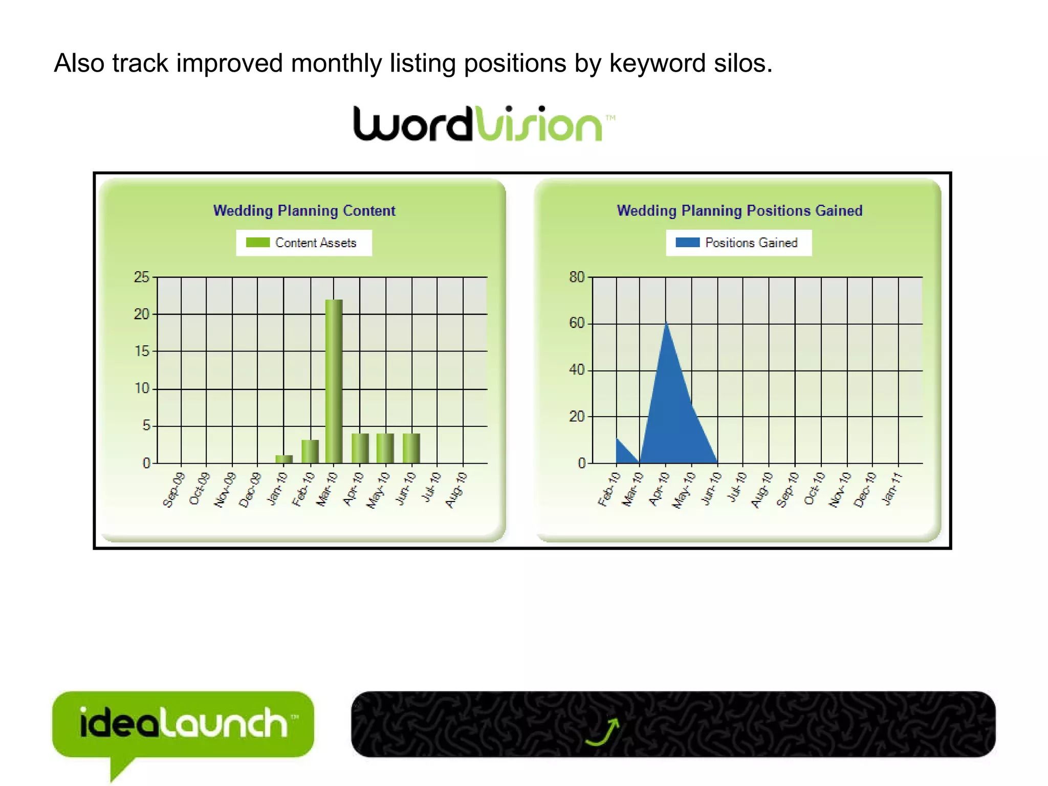 Also track improved monthly listing positions by keyword silos. 