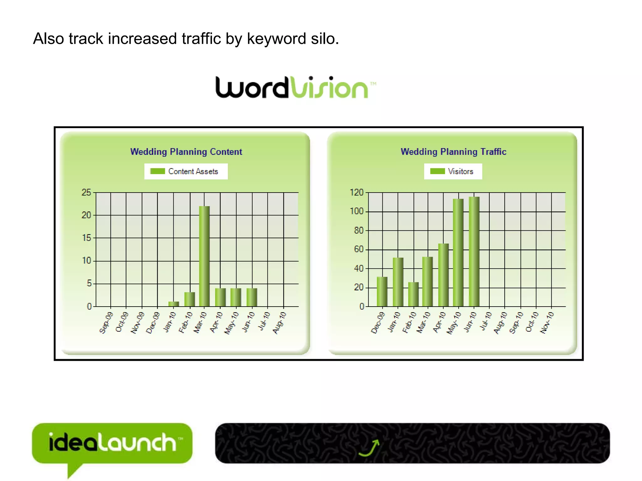 Also track increased traffic by keyword silo. 