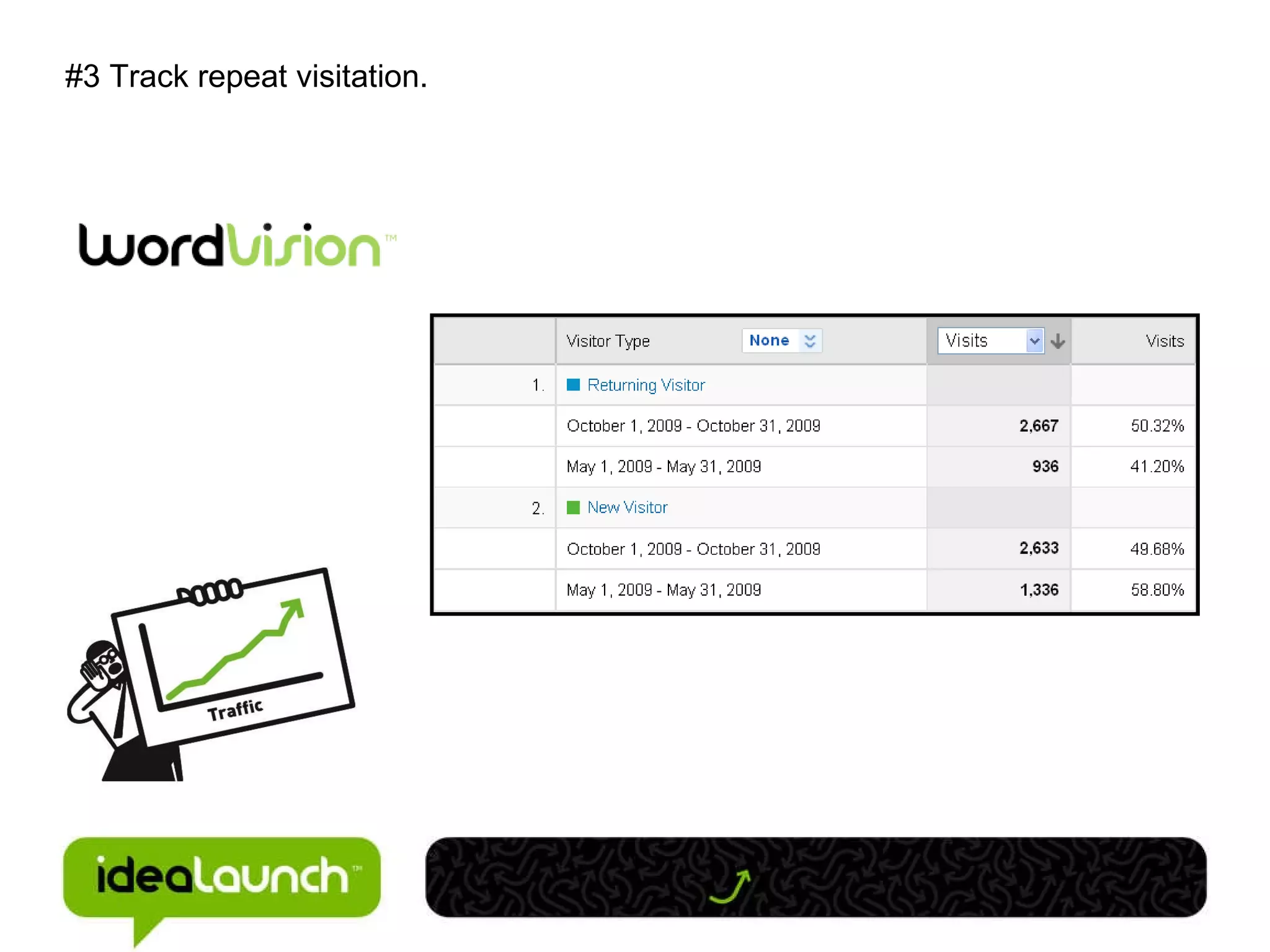 #3 Track repeat visitation. 