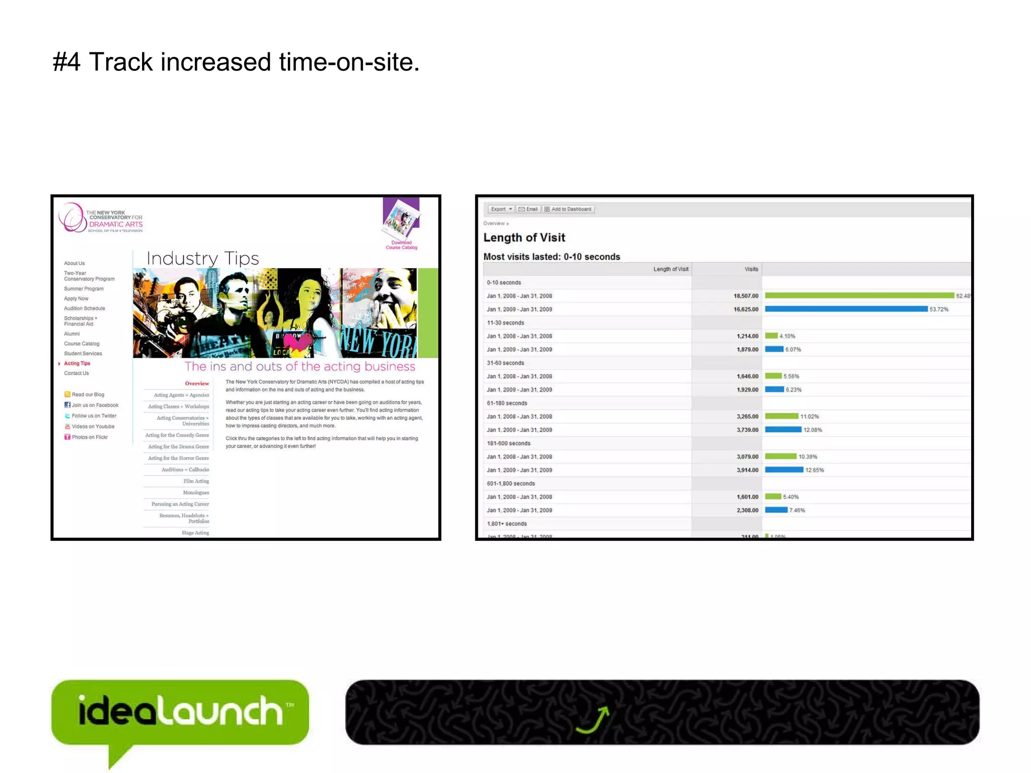 #4 Track increased time-on-site. 