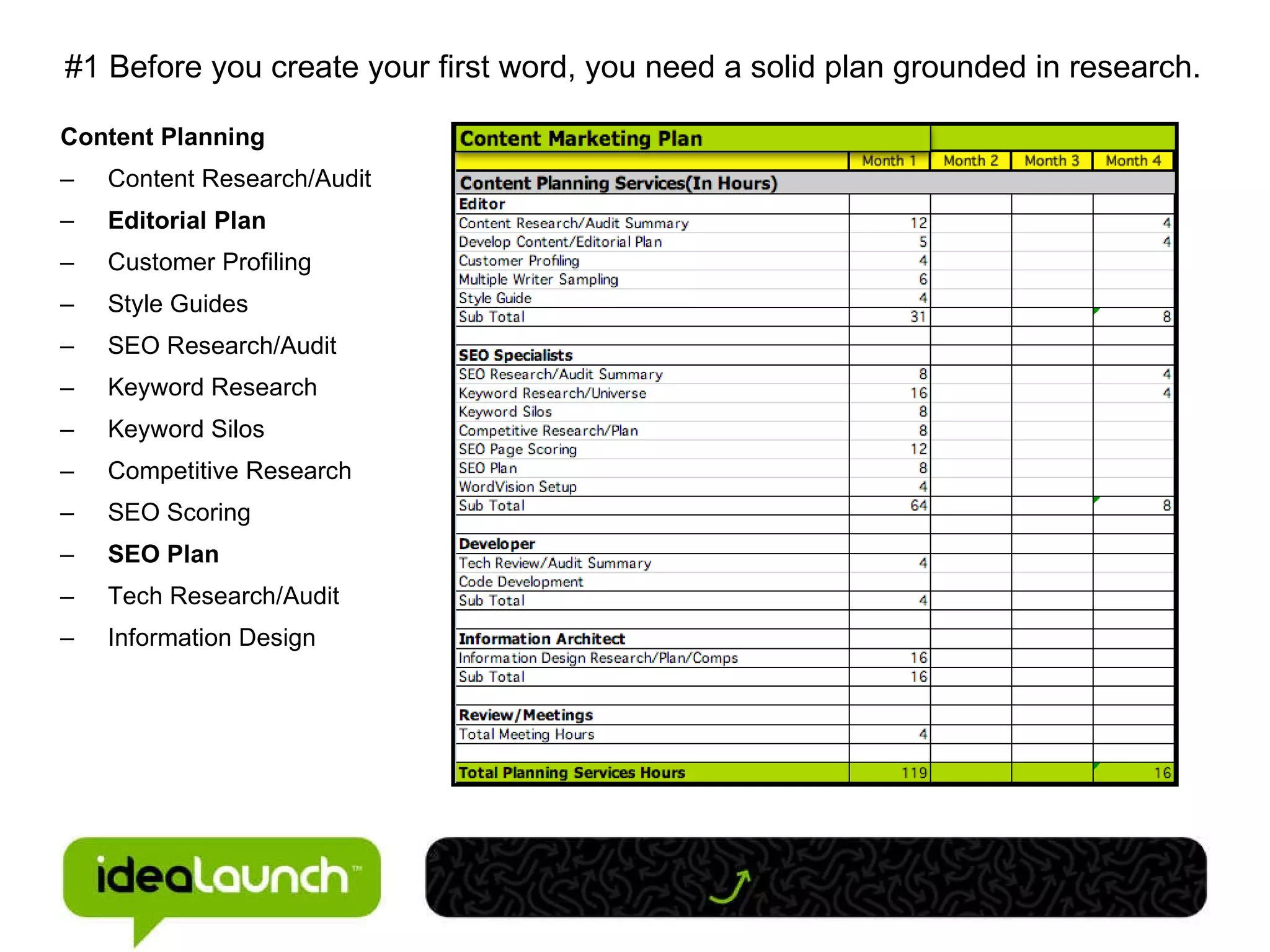 #1 Before you create your first word, you need a solid plan grounded in research. Content Planning Content Research/Audit Editorial Plan Customer Profiling Style Guides SEO Research/Audit Keyword Research Keyword Silos Competitive Research SEO Scoring SEO Plan Tech Research/Audit Information Design 